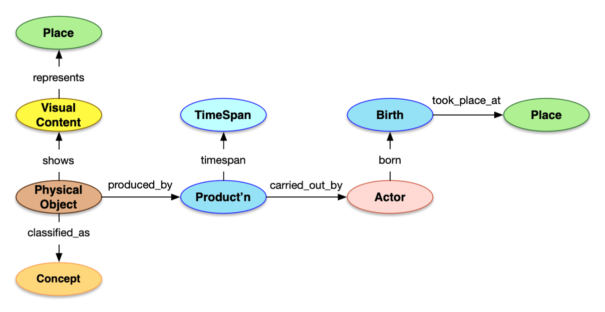Modelo de datos conceptual con varios nodos y relaciones. Los nodos son Place, Visual Content, Physical Object, Concept, TimeSpan, Product'n, Birth, y Actor. Cada nodo está conectado por flechas que representan relaciones como represents, shows, classified_as, produced_by, timespan, carried_out_by, took_place_at y born. Place está vinculado a Visual Content y a Birth, mientras que Physical Object está conectado a Visual Content y Concept. TimeSpan se relaciona con Product'n, que a su vez está conectado a Actor. Actor también está conectado a Birth. El diagrama visualiza cómo se interrelacionan diferentes entidades en un sistema de gestión de información.