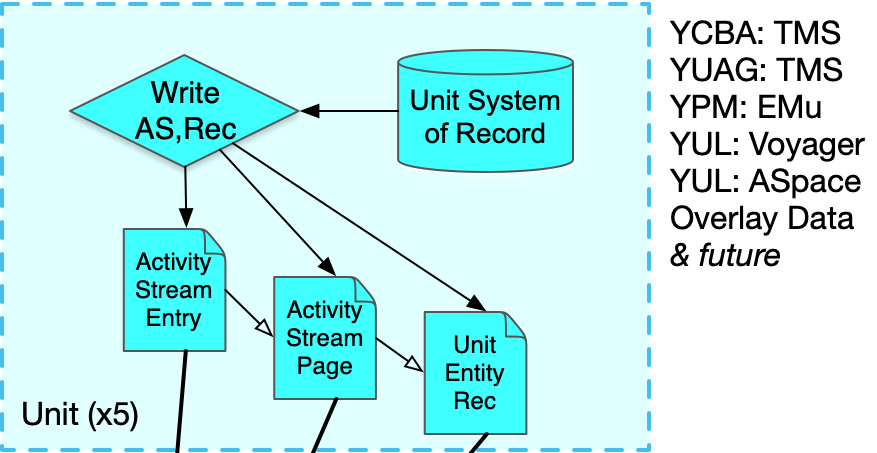 Flowchart detailing a data management process. In the central part, there is a cylinder labeled as Unit System of Record representing the main database of the unit. There are several rectangles representing different components of the process: Activity Stream Entry, Activity Stream Page, and Unit Entity Rec. A diamond labeled Write AS, Rec indicates a write action toward the Activity Stream Entry. To the right, there is a legend that associates acronyms of different Yale units with their respective record systems: YCBA with TMS, YUAG with TMS, YPM with EMu, YUL with Voyager and ASpace, and mentions Overlay Data & future. The diagram reflects a workflow structure for updating and maintaining records in an information system, in a library context or collection management.