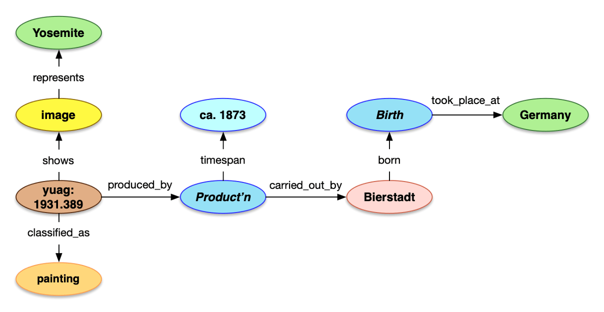 Diagrama de relaciones entre varios conceptos relacionados con una obra de arte. Yosemite está conectado a image a través de la relación represents. Image está vinculado a yuag: 1931.389 con la relación shows, y este último está clasificado como painting. En otra parte del diagrama, ca. 1873 está conectado a Product'n con la relación timespan y Product'n está relacionado con Bierstadt a través de carried_out_by, quien a su vez nació en Germany como indica la relación took_place_at desde Birth. El diagrama visualiza la conexión entre el lugar, la imagen visual, el objeto físico (con su identificador en la galería de arte), la categoría de la obra, el tiempo de producción, el creador y su lugar de nacimiento.