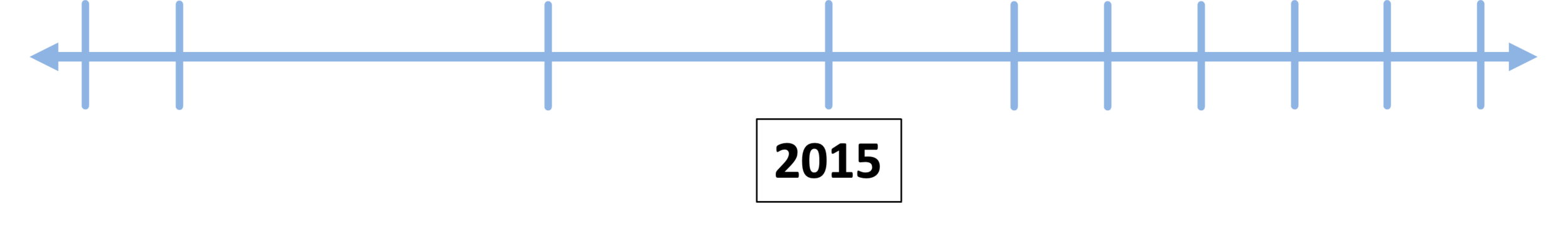 Timeline that includes the year 2015. The timeline has arrows at both ends, indicating continuity before and after this specific period.