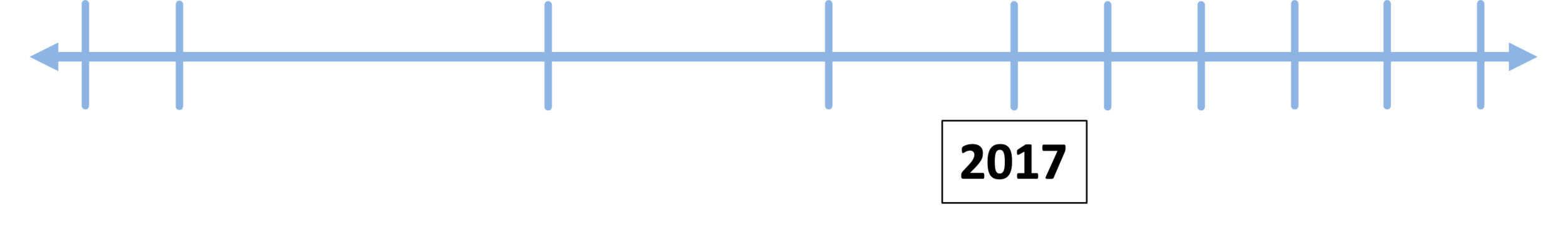 Línea de tiempo que incluye el año 2017. La línea de tiempo tiene flechas en ambos extremos, lo que indica la continuidad antes y después de este período específico.