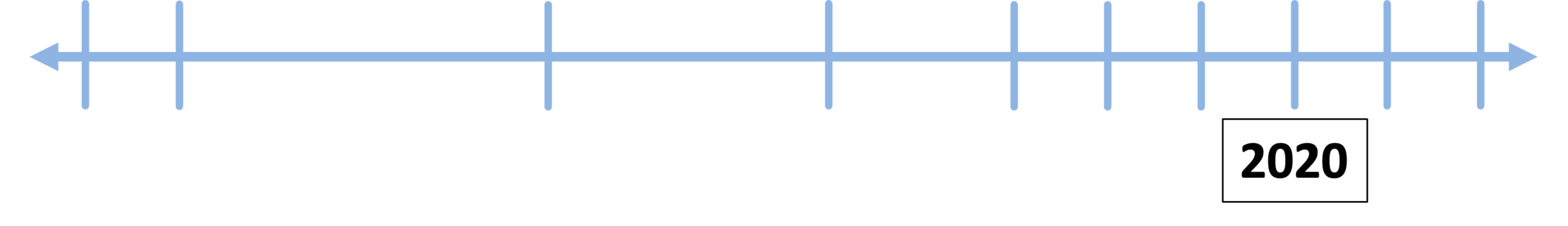 Línea de tiempo que incluye el año 2020. La línea de tiempo tiene flechas en ambos extremos, lo que indica la continuidad antes y después de este período específico.