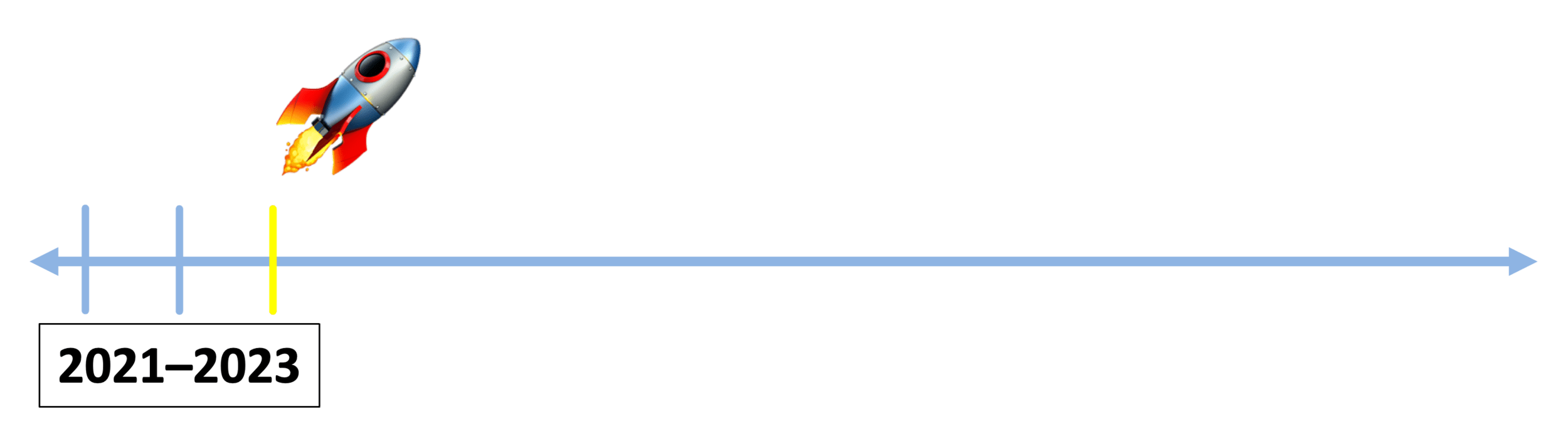 Timeline spanning from 2021 to 2023, with marks indicating specific points or events throughout those years. The line has arrows at both ends, suggesting continuity beyond the indicated years. A rocket icon with flames coming out of its engine is positioned at the beginning of the timeline, symbolizing a launch or start in the year 2023.