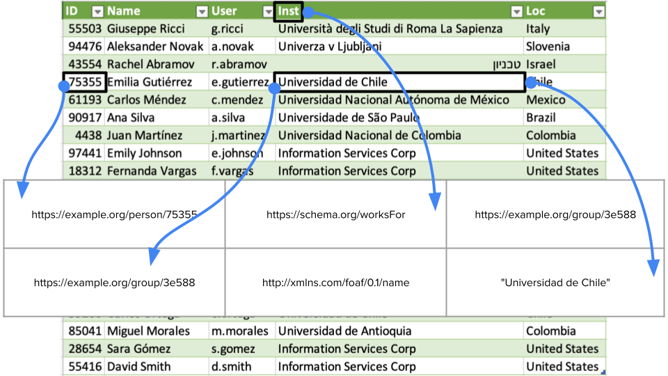 Hoja de cálculo de Excel mostrando una lista de veinte participantes ficticios de un taller (los datos fueron generados por ChatGPT 4.0). La hoja de cálculo tiene cinco columnas: ID, Nombre, Usuario, Inst y Loc. Superpuesta sobre la hoja de cálculo hay una tabla con dos filas y tres columnas que ilustra un posible mapeo de la hoja de cálculo a tripletas semánticas. Cuatro flechas azules y gruesas apuntan desde diferentes partes de la hoja de cálculo a las celdas de la tabla. La primera flecha apunta desde una celda en la columna ID a una celda en la tabla que representa un IRI para una persona. La segunda apunta desde el encabezado Inst a una celda que contiene el IRI para la propiedad works for de Schema.org. La tercera apunta desde una celda en la columna Inst a una celda que representa un IRI para un grupo. La cuarta apunta desde la misma celda en la hoja de cálculo a una celda en la tabla que contiene el valor de cadena Universidad de Chile.