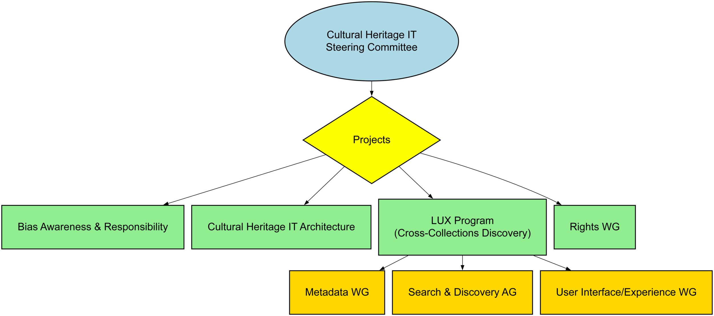 Organizational chart of the Cultural Heritage IT Steering Committee. At the top, an elliptical node labeled Cultural Heritage IT Steering Committee connects to a central diamond-shaped node labeled Projects. This central node branches out to five rectangular nodes, three of which are directly below it in green, labeled Bias Awareness & Responsibility, Cultural Heritage IT Architecture, and LUX Program (Cross-Collections Discovery), respectively. The LUX Program node branches further into two yellow nodes labeled Metadata WG and Rights WG, which both connect to another set of two yellow nodes labeled Search & Discovery AG and User Interface/Experience WG, respectively. The diagram represents a hierarchical structure with the steering committee at the top, overseeing various projects that are further broken down into specific working groups and action groups.
