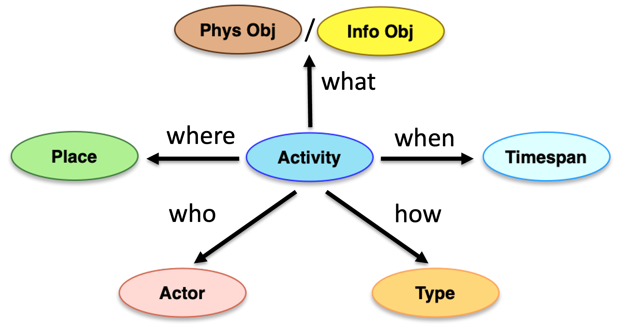 A conceptual model diagram with seven oval nodes connected by lines to a central oval node labeled Activity in blue. Starting from the top and moving clockwise, the connected nodes are labeled Phys Obj in brown, Info Obj in yellow, Timespan in blue, Type in orange, Actor in pink, and Place in green. Arrows on the connecting lines indicate directional relationships between Activity and the other nodes. The background is black, highlighting the color-coded nodes for physical objects, informational objects, timespan, types, actors, and places, all related to the concept of Activity.
