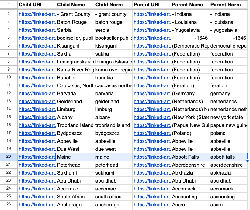 This is a screenshot of a spreadsheet that lists geographical entities with corresponding URIs and normalized names. Each row represents an entity with five columns: Child URI (the entity's unique resource identifier), Child Name (the common name of the entity), Child Norm (a normalized or standardized version of the entity's name), Parent URI (the unique resource identifier of the entity's parent location), and Parent Name (the common name of the parent location). The entries include a variety of places, such as counties, cities, and countries, with the names written in lowercase. The data seems to be part of a larger database or system, likely used for organizing and linking information in a digital or cultural heritage context.