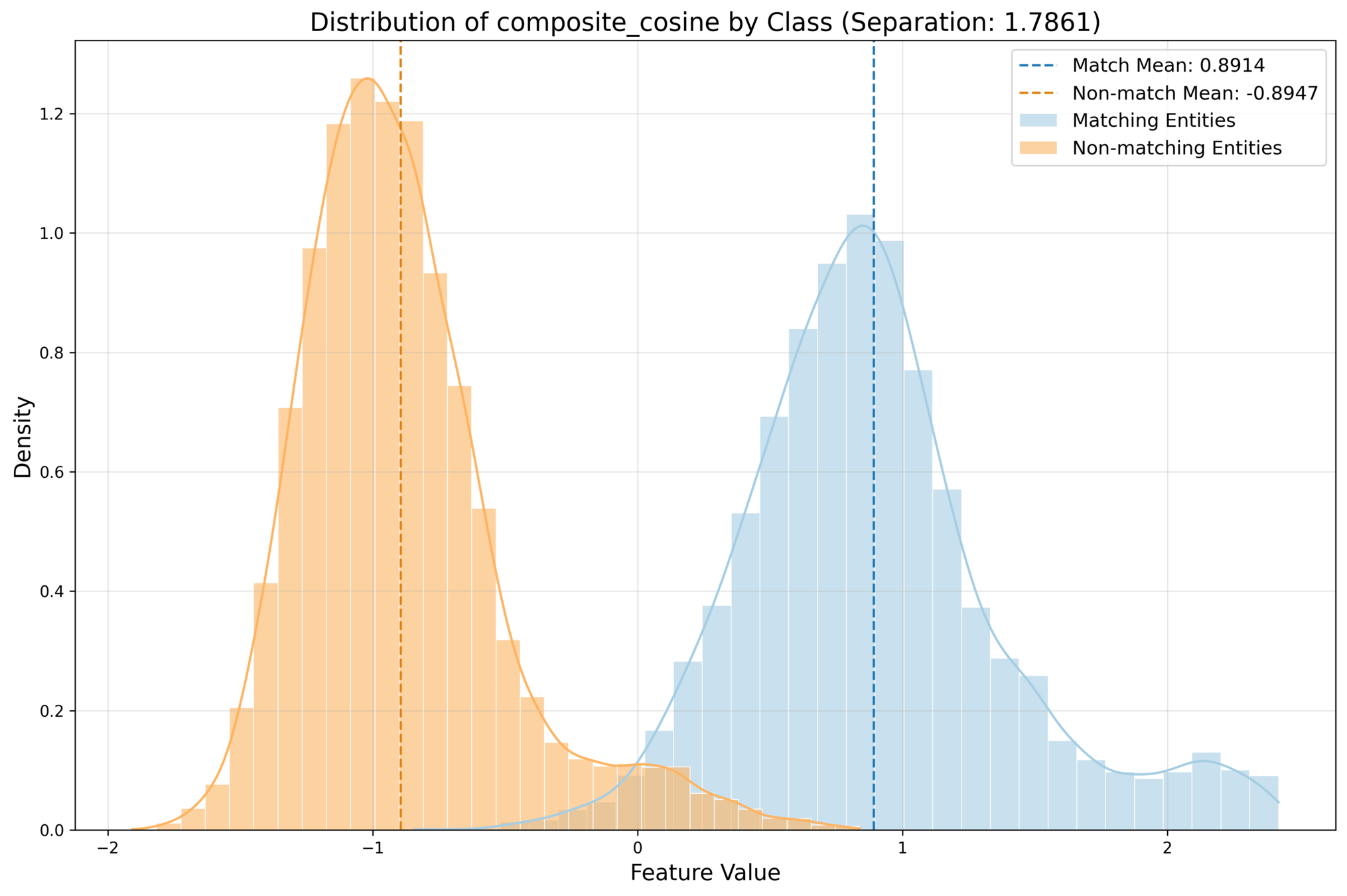 Chart showing a distribution by true/false class of a feature called composite_cosine.