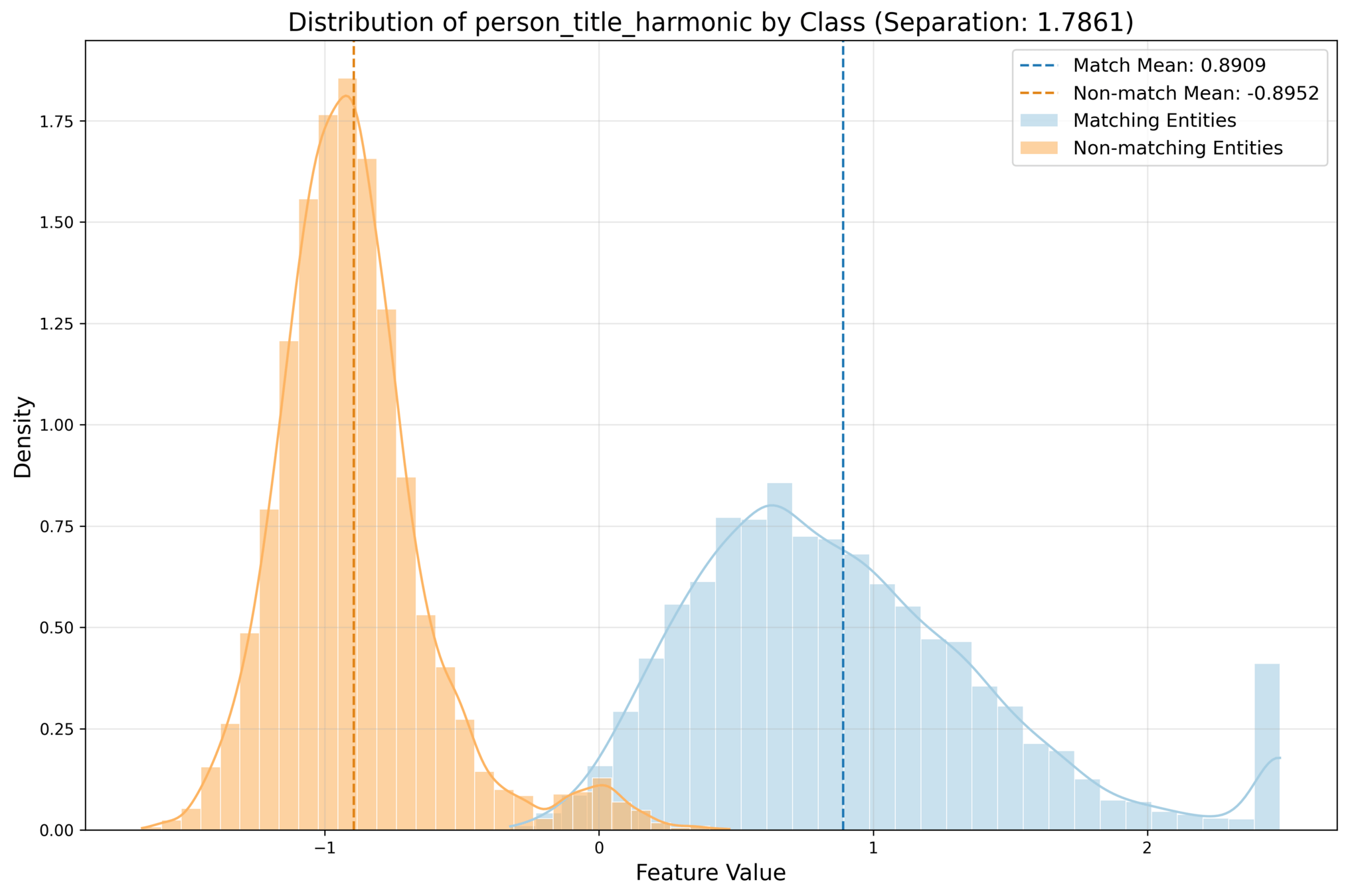 Chart showing a distribution by true/false class of a feature called person_title_harmonic.