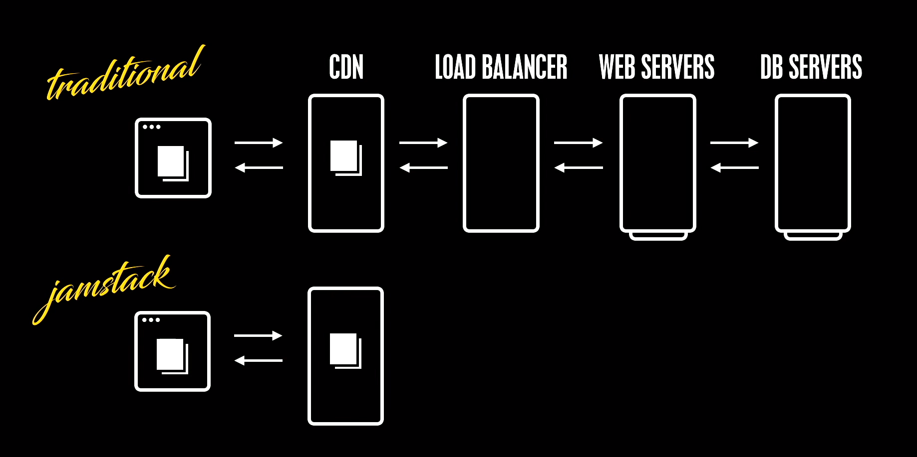 The JAMstack in 2019 Why (and How) to Get Started