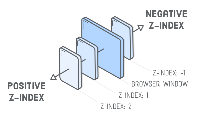 Z индекс. Ось z в CSS. Html z-Index это. Index CSS. Z index absolute