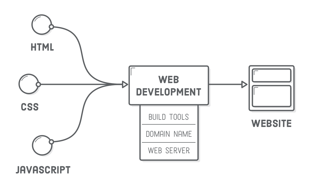 Диаграмма html css