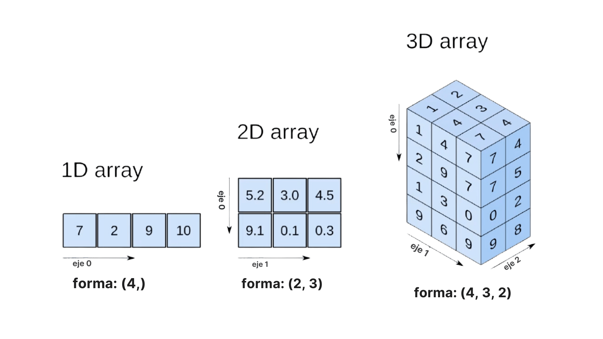 Трехмерный массив numpy. Numpy таблица. Вектор трехмерного пространства numpy. Оси numpy. Массив от 0 до n python numpy.