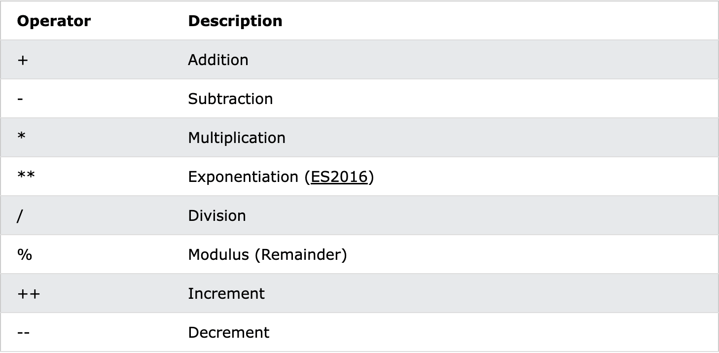 Aritmetické operátory