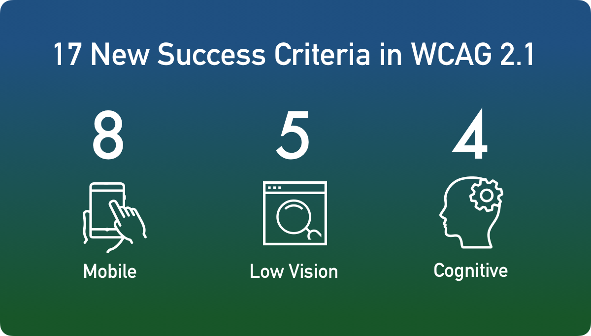 17 new success criteria in WCAG 2.1 (8 mobile, 5 low vision, 4 cognitive)