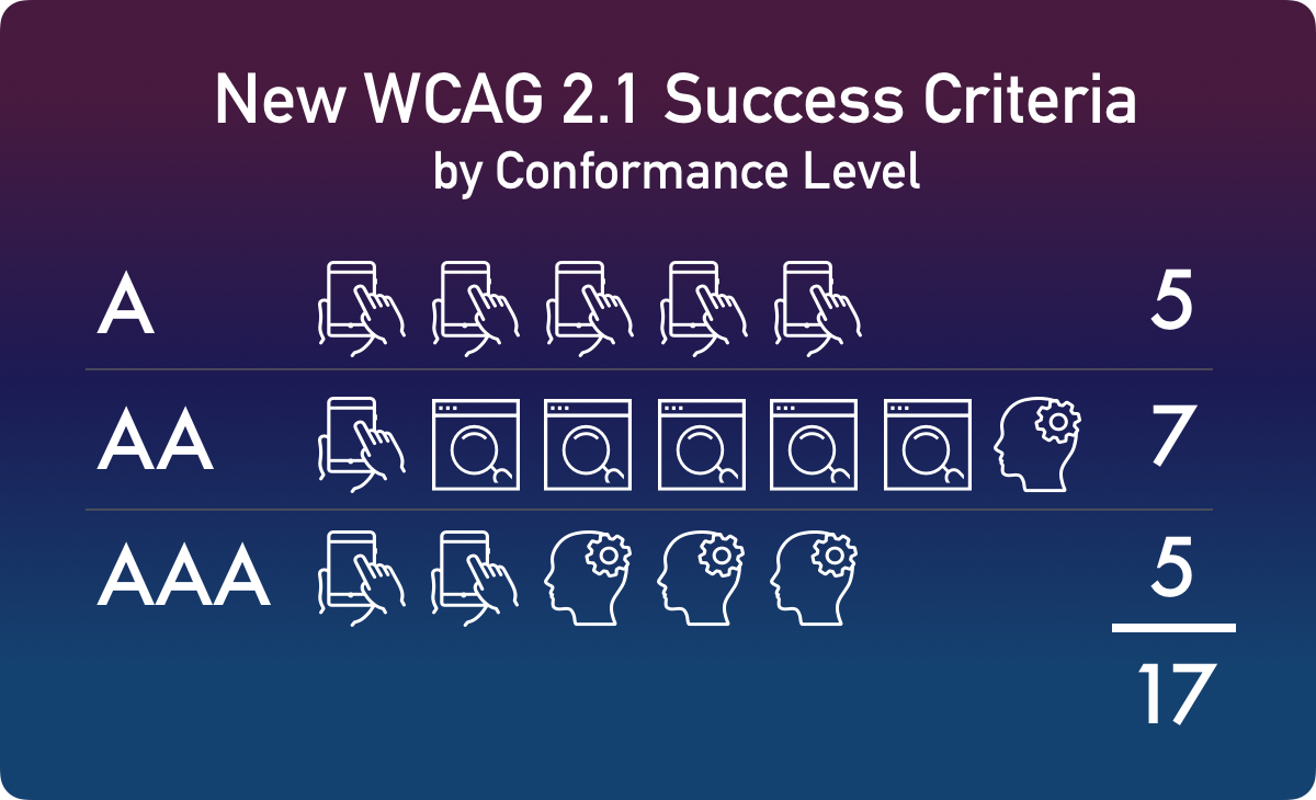 new wcag 2.1 success criteria by level: A=5, AA=7, AAA=5