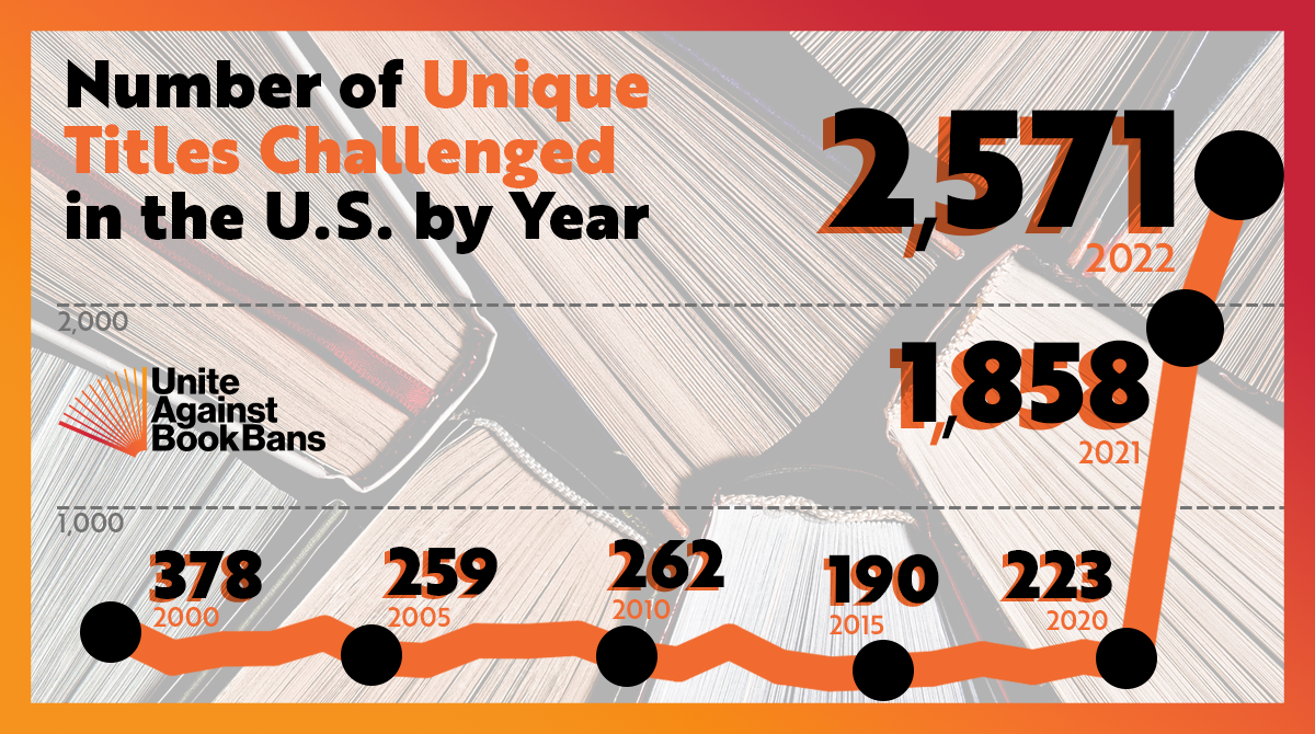 graph shows huge jump in book challenges from 2020 to 2021