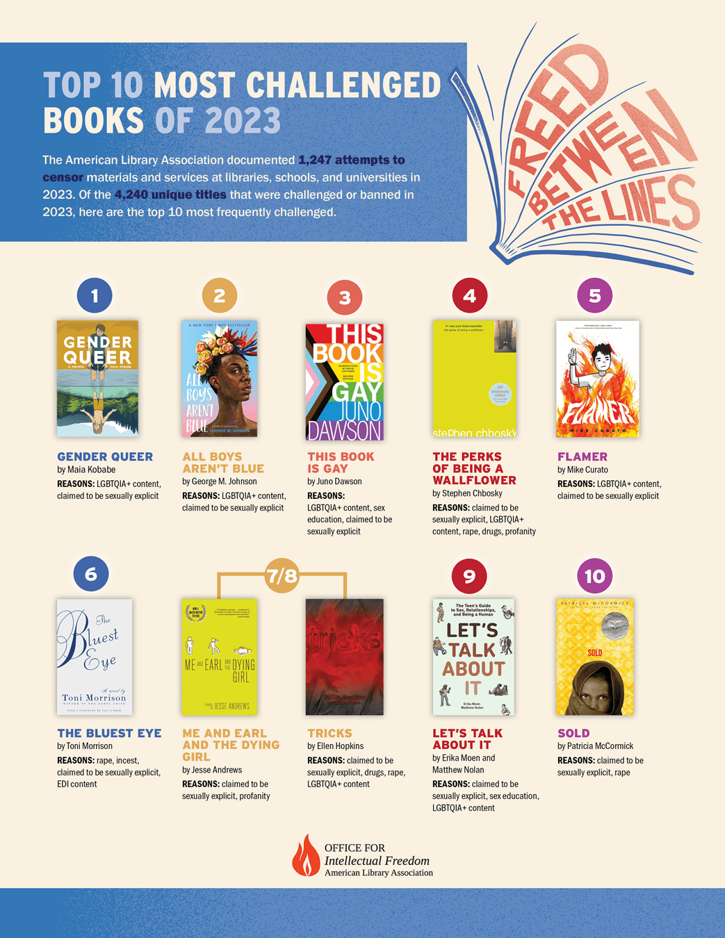 cover images from top 10 most challenged books of 2023, based on reports to American Library Association