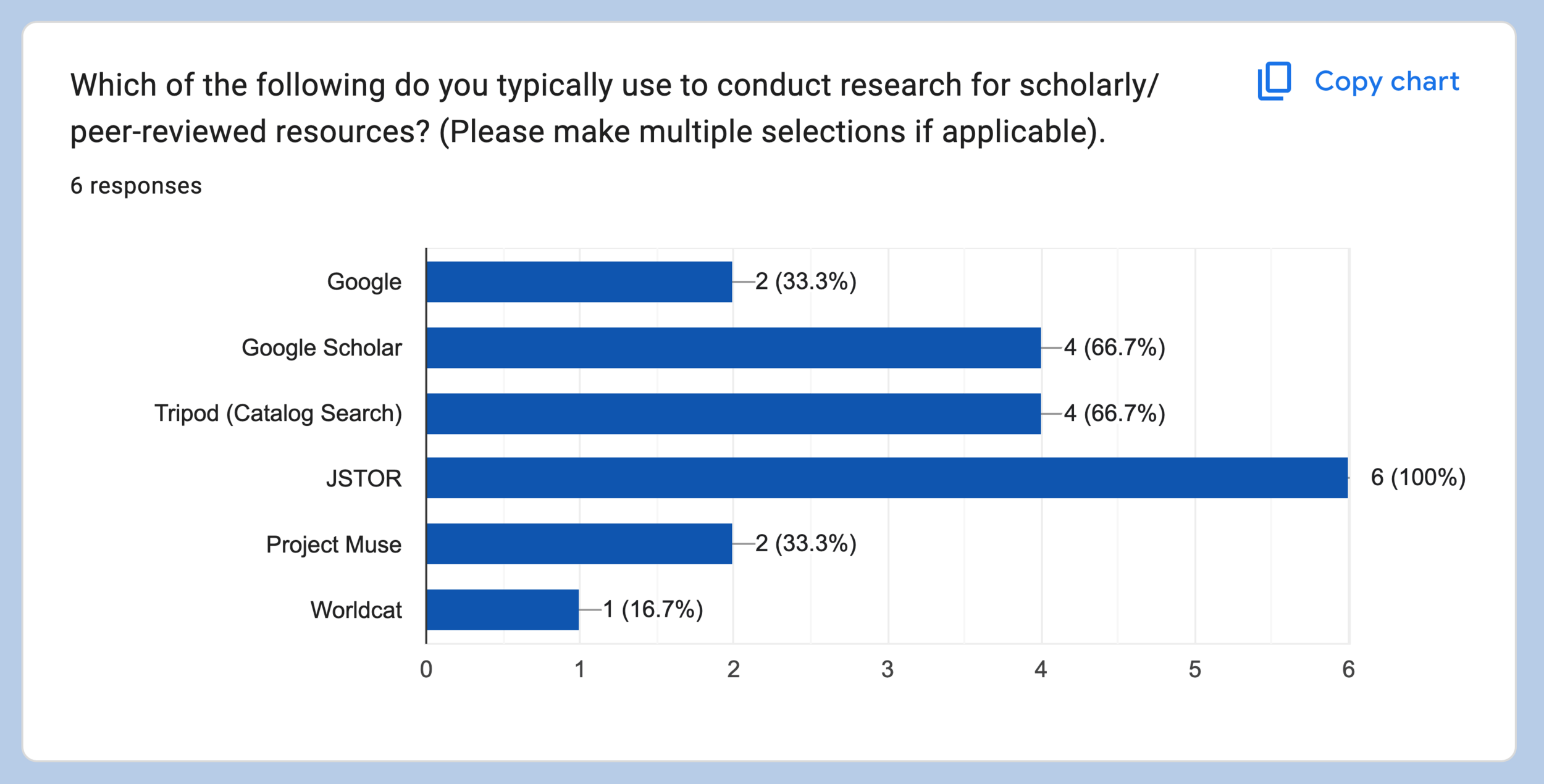 Survey results showing resources students report using to find research. JSTOR tops the list (6 / 6 students), followed by Tripod and Google Scholar (both 4/6), then Google and Project Muse (both 2/6).