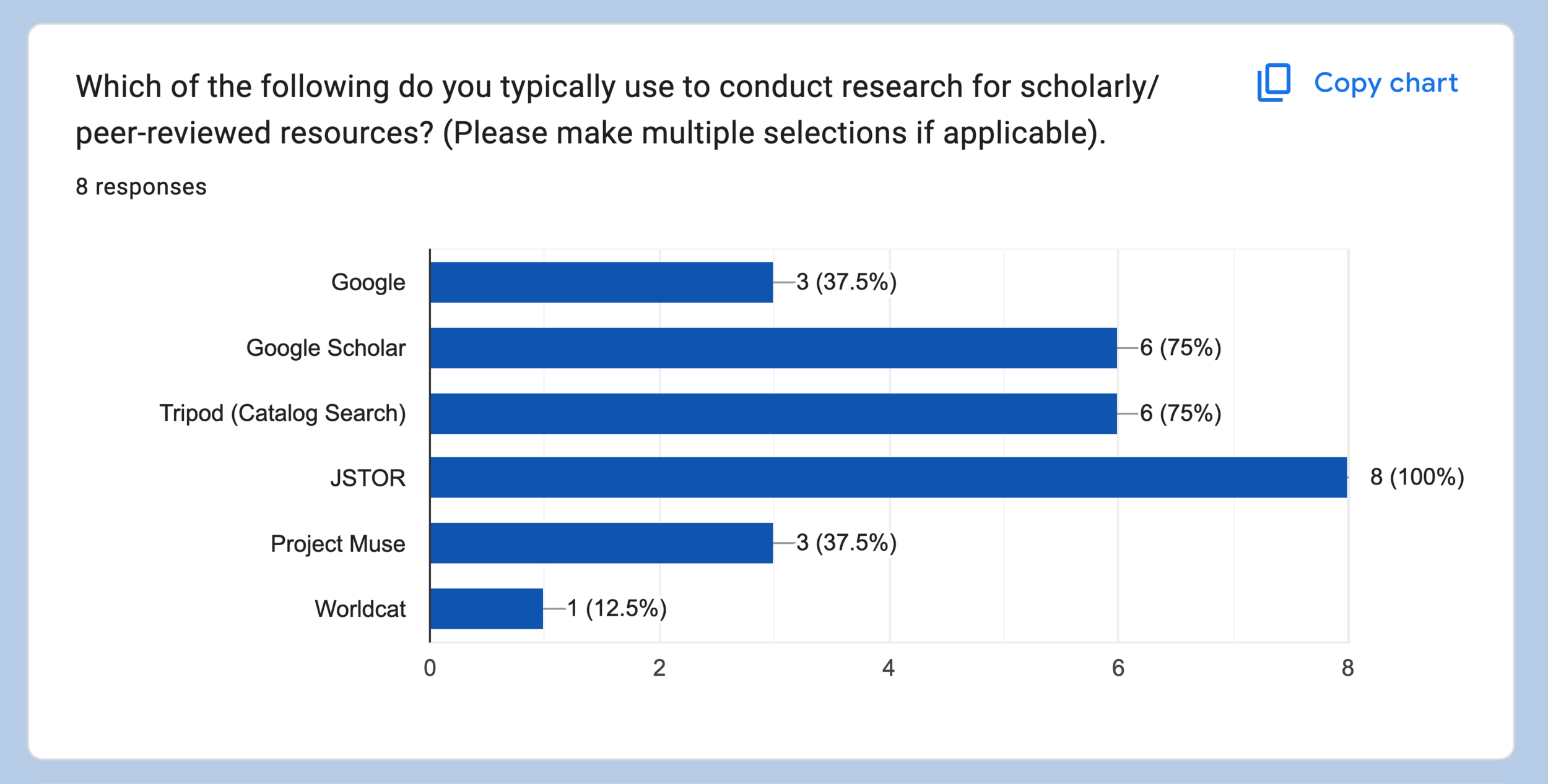 Survey results showing resources students report using to find research. JSTOR tops the list (8 / 8 students), followed by Tripod and Google Scholar (both 6/6), then Google and Project Muse (both 3/6).
