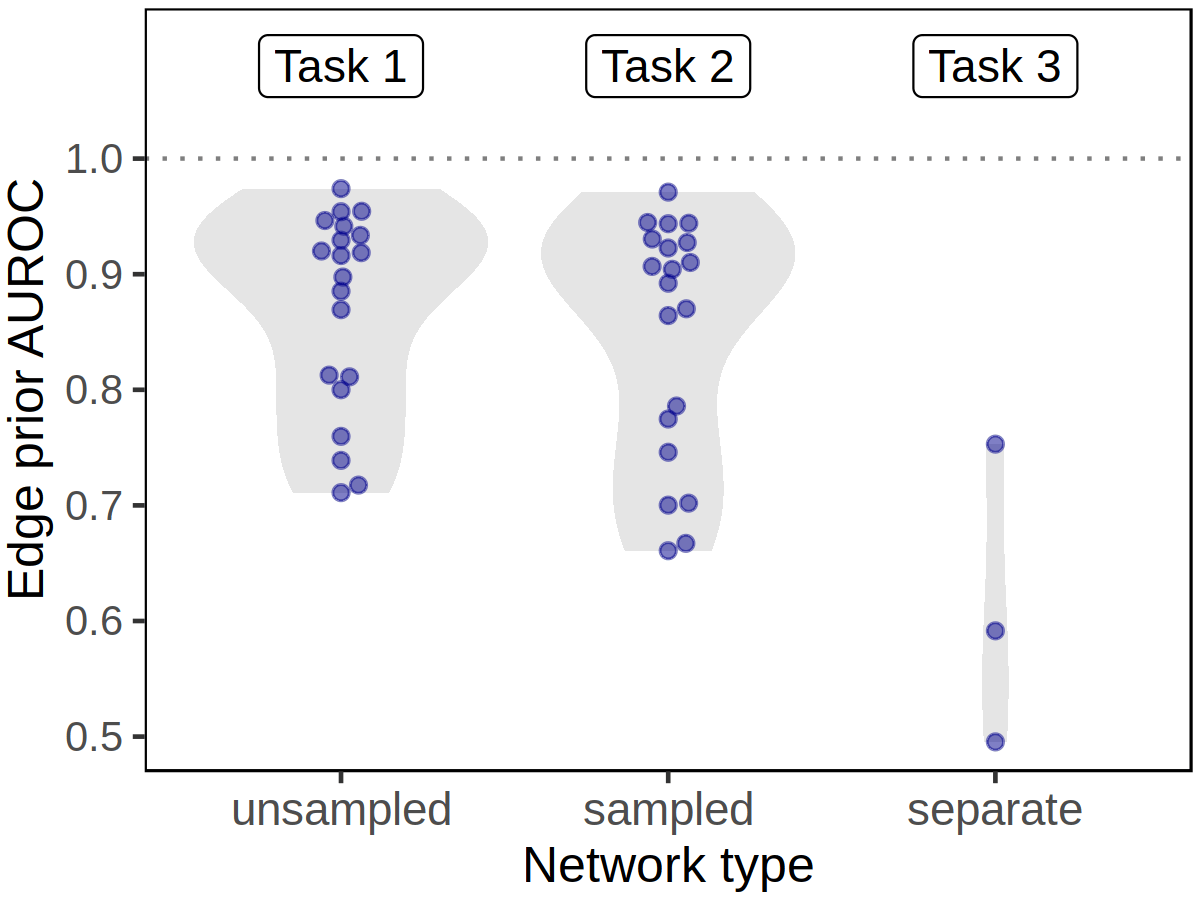 The edge prior was not able to predict the separate PPI network better than by random guessing (AUROC of roughly 0.5). Only slightly better was its performance in predicting the separate TF-TG network, at an AUROC of 0.59. We find superior performance in predicting the coauthorship relationships (AUROC 0.75), which was expected as the network being predicted shared roughly the same degree distribution as the network on which the edge prior was computed