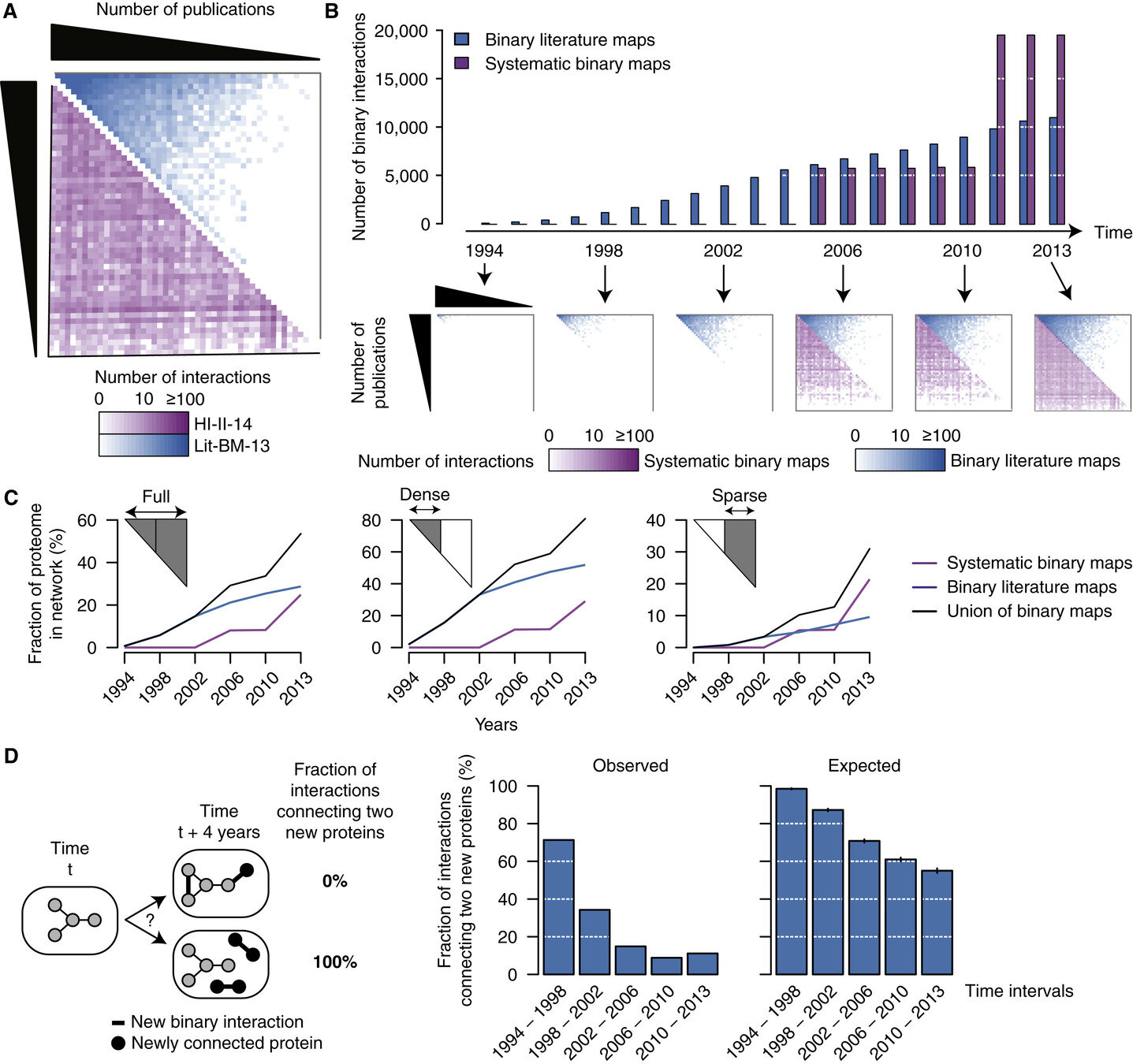 Figure 4A: Adjacency matrices showing Lit-BM-13 (blue) and HI-II-14 (purple) interactions, with proteins in bins of ∼350 and ordered by number of publications along both axes. The color intensity of each square reflects the total number of interactions for the corresponding bins