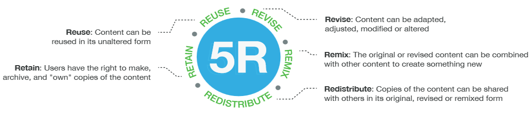 Diagram of the "5 Rs": Reuse (content can be reused in its unaltered form), Revise (content can be adapted, adjusted, modified, or altered),, Remix (the original or revised content can be combined with other content to create something new), Redistribute (copies of the content can be shared with others in its original, revised or remixed form), Retain (users have the right to make, archive, and "own" copies of the content
