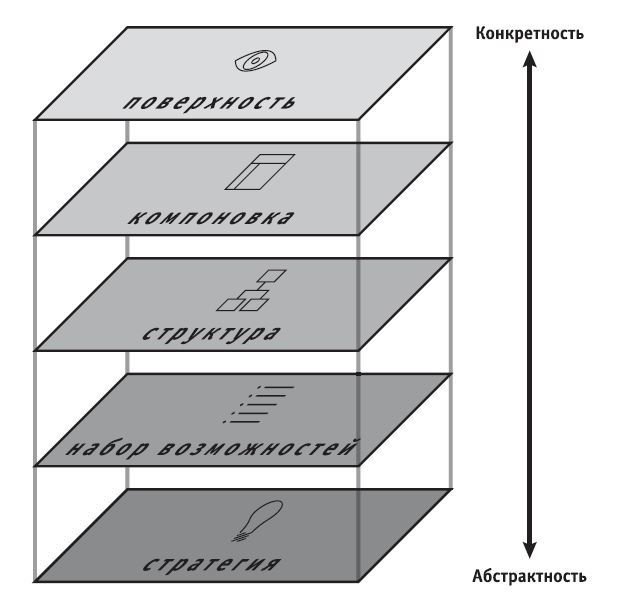Элементы пользовательского опыта. Пользовательский опыт. Дизайн пользовательского опыта. 6 составляющих пользовательского опыта. Диаграмма гаррета.