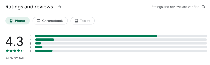 4.3 star rating in google reviews