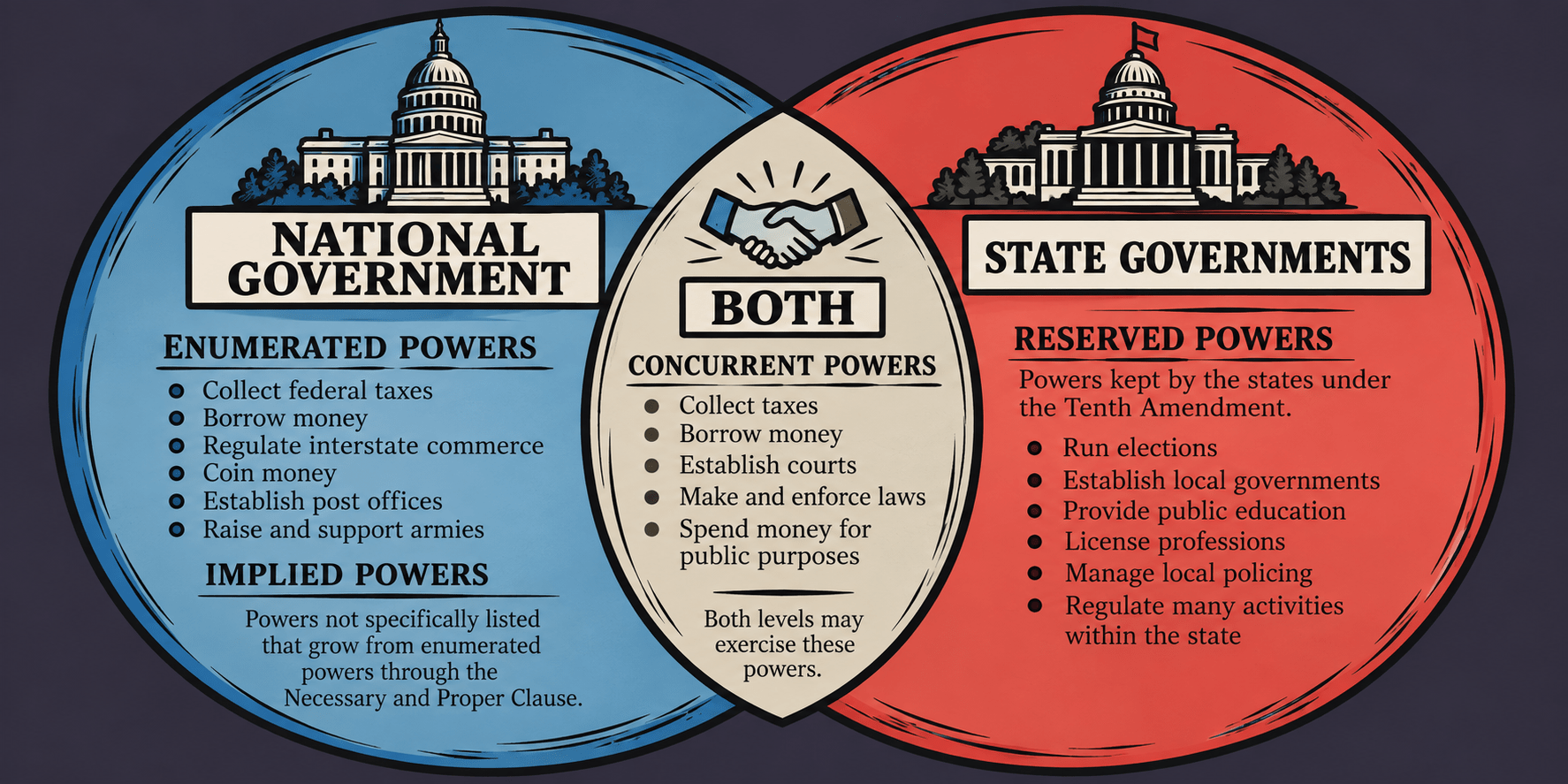 National and state government powers overlap in concurrent powers