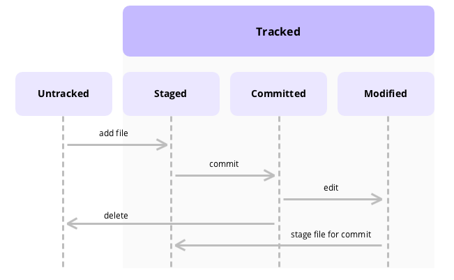 A bit of git