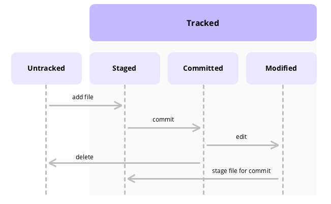 Git track