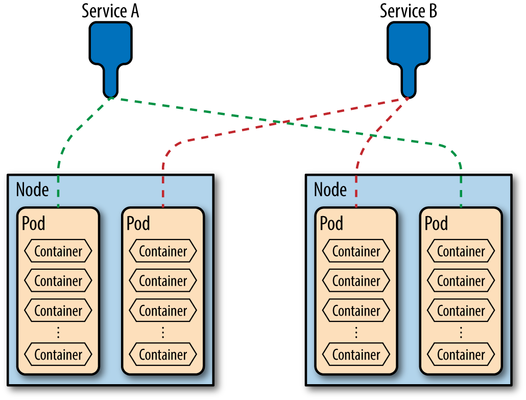 OCP Architecture Concepts