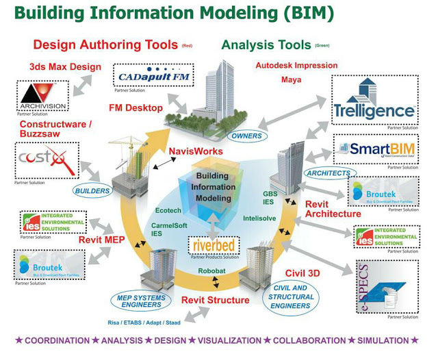 Advanced Building Information Modeling