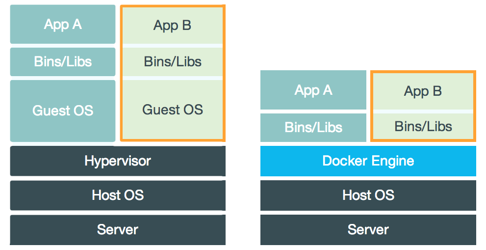 Docker containers and Docker+Ansible