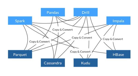 Drawing of multiple big data storage and analytics platforms connected to each other via multiple edges.
