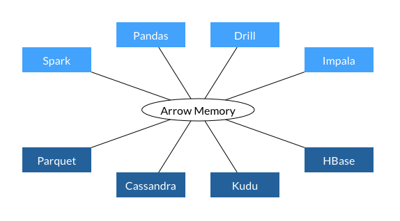 Drawing of multiple storage and analytics platforms connected to a single in-memory concept of data.