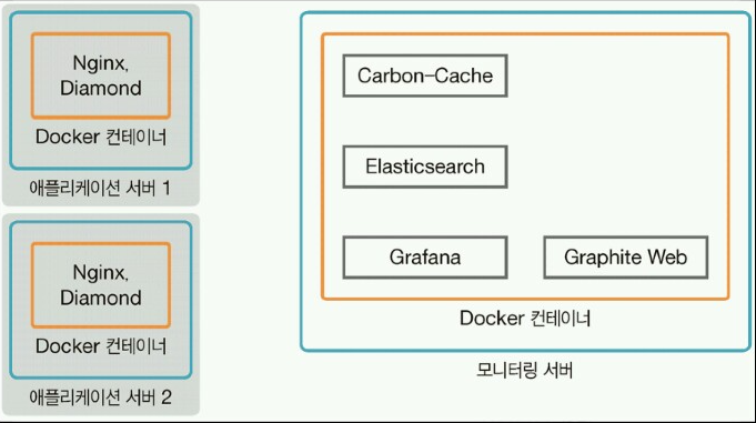 Docker 모니터링하기