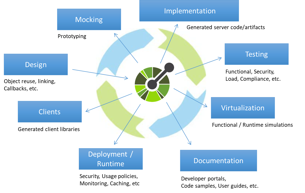 OPENAPI. Структура open API. OPENAPI Specification. Стандарт open API.