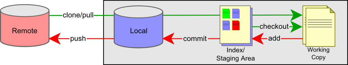 Push local. Схема работы git. гит репозиторий. add commit push. fork clone pull push.