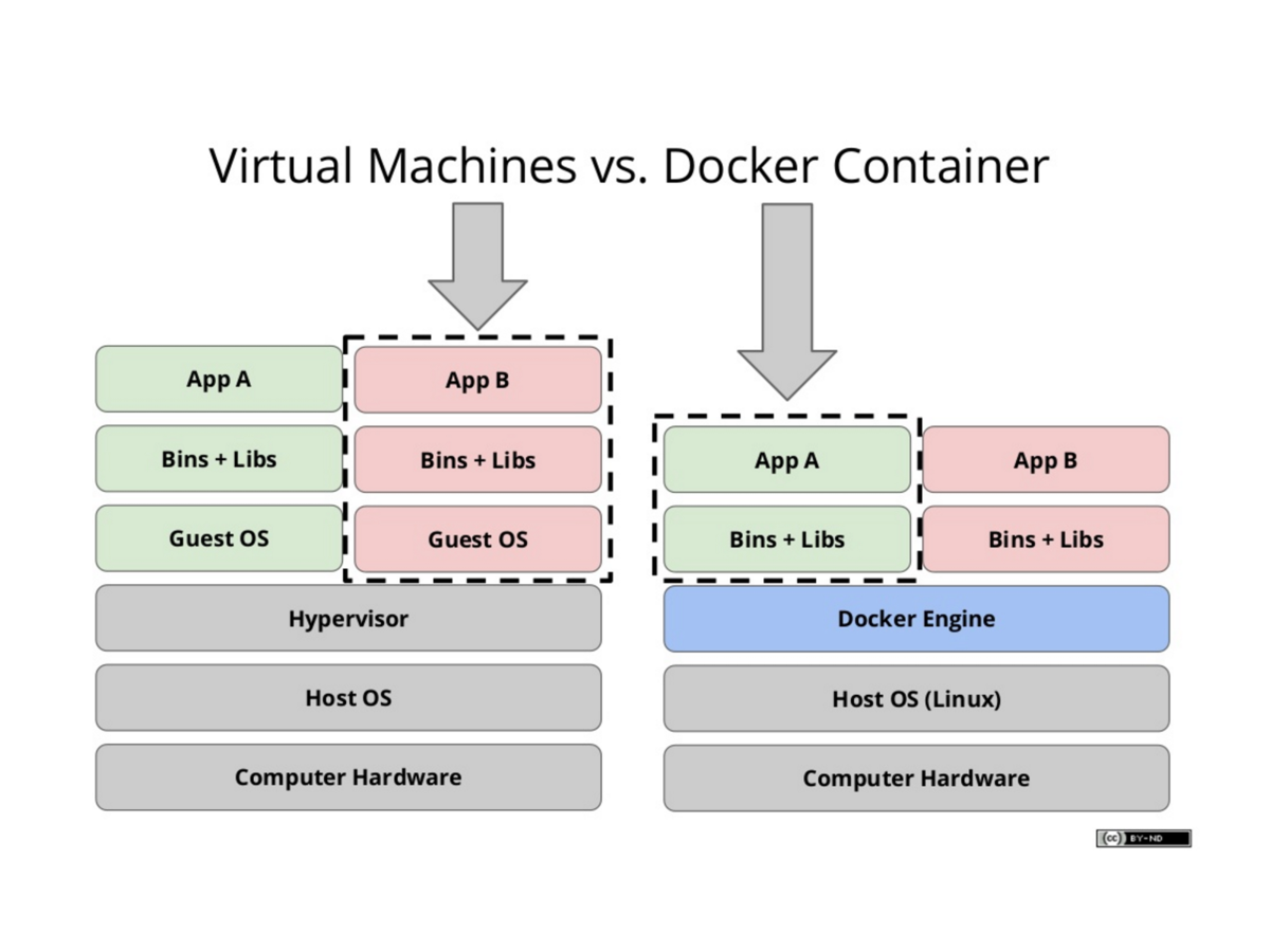 Continuous Integration with Docker and Jenkins