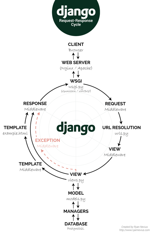 REST API with Django and DRF