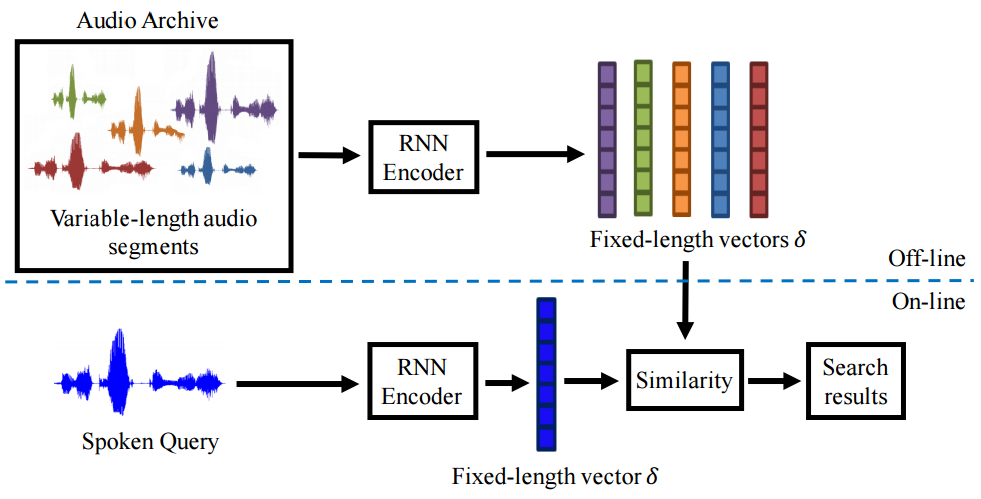 [InterSpeech][2016][Audio Word2Vec: Unsupervised Learning of Audio ...