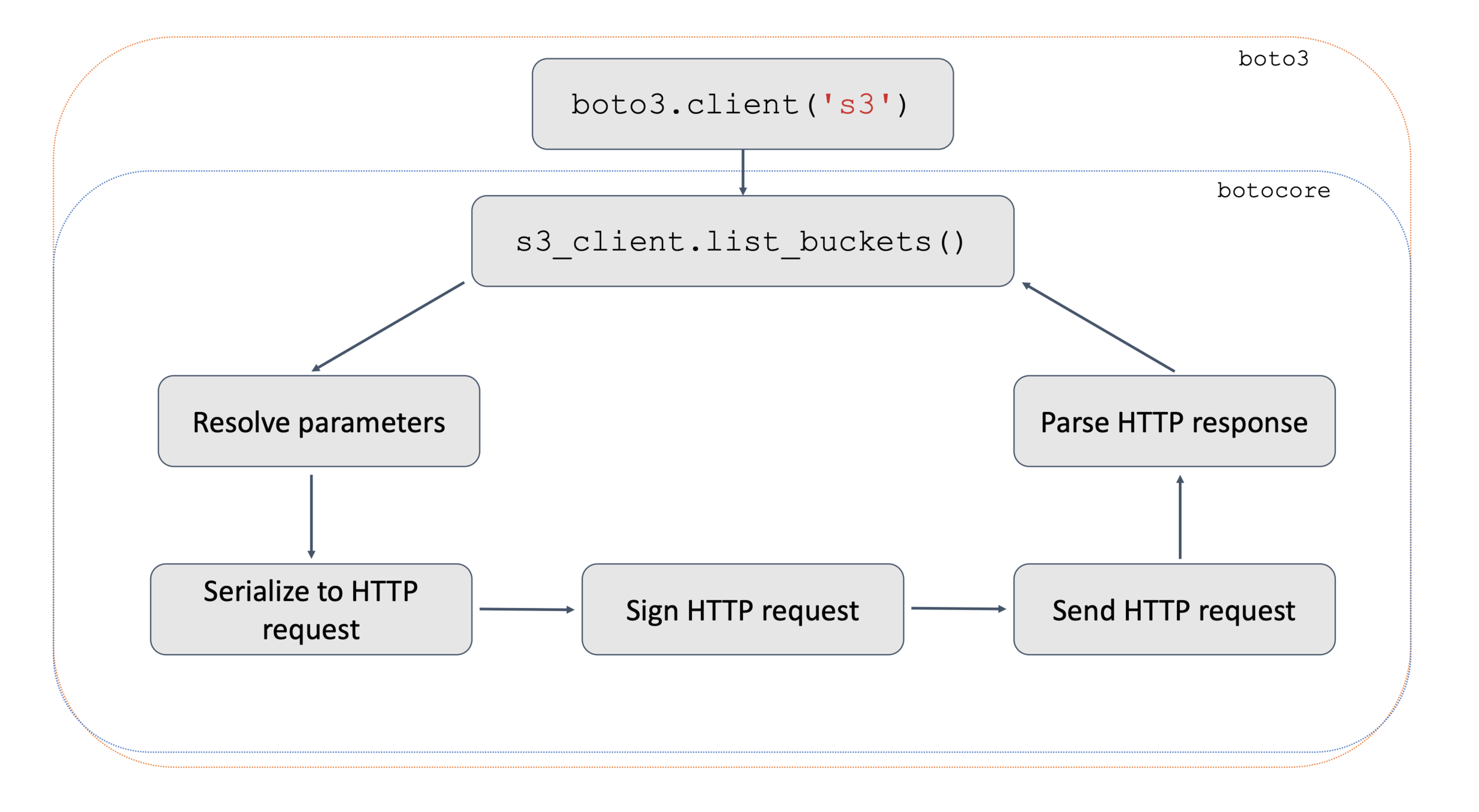 How to send gzipped requests with boto3
