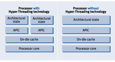 Hyper Threading Technology Hyper Threading Technology