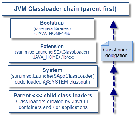 Иерархия classloader java. Загрузчики классов java. Загрузчики классов java. Загрузка классов в java. Загрузчики классов java.