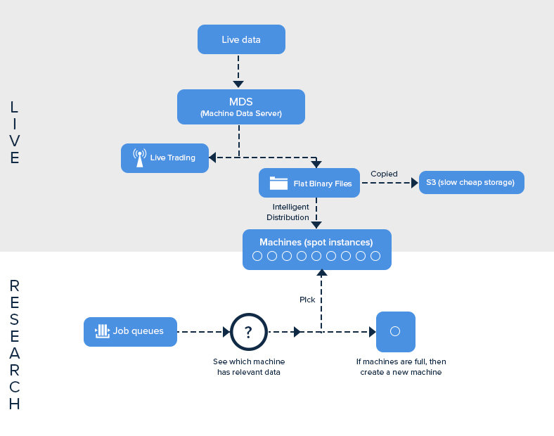The confluence of high frequency trading and machine learning
