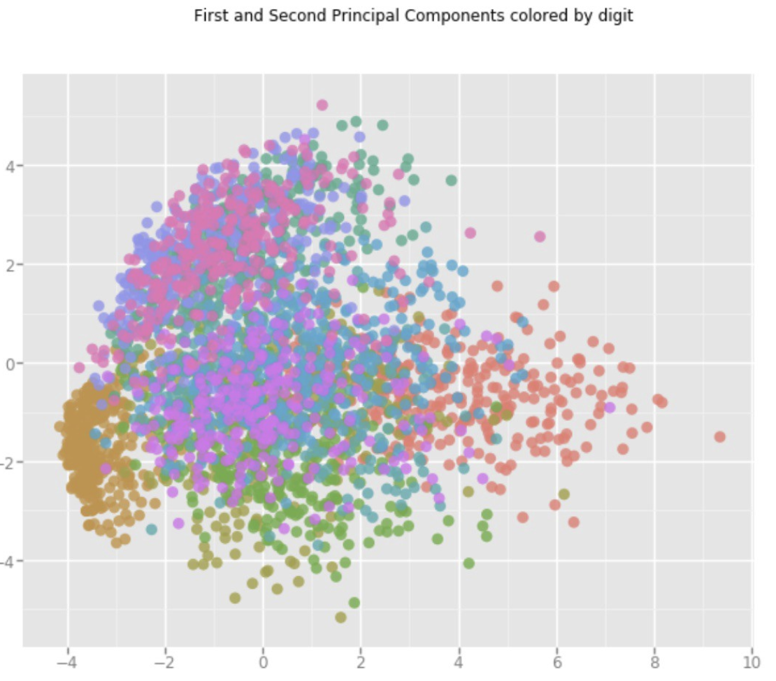 датасет визуализация. датасет визуализация. датасет визуализация. датасет визуализация. Pca analysis charts.
