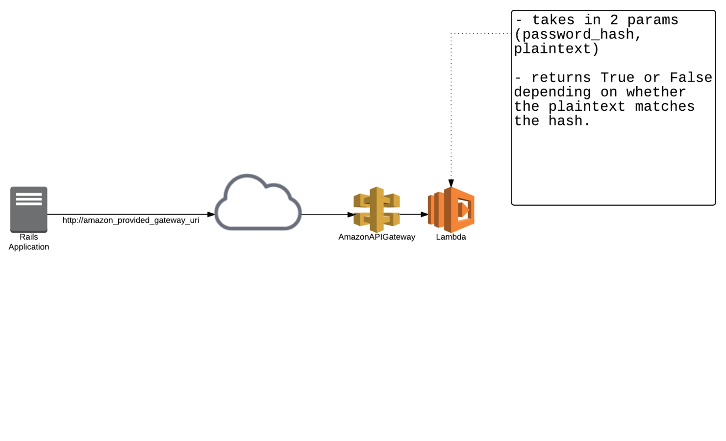 Building Serverless Microservices in Python