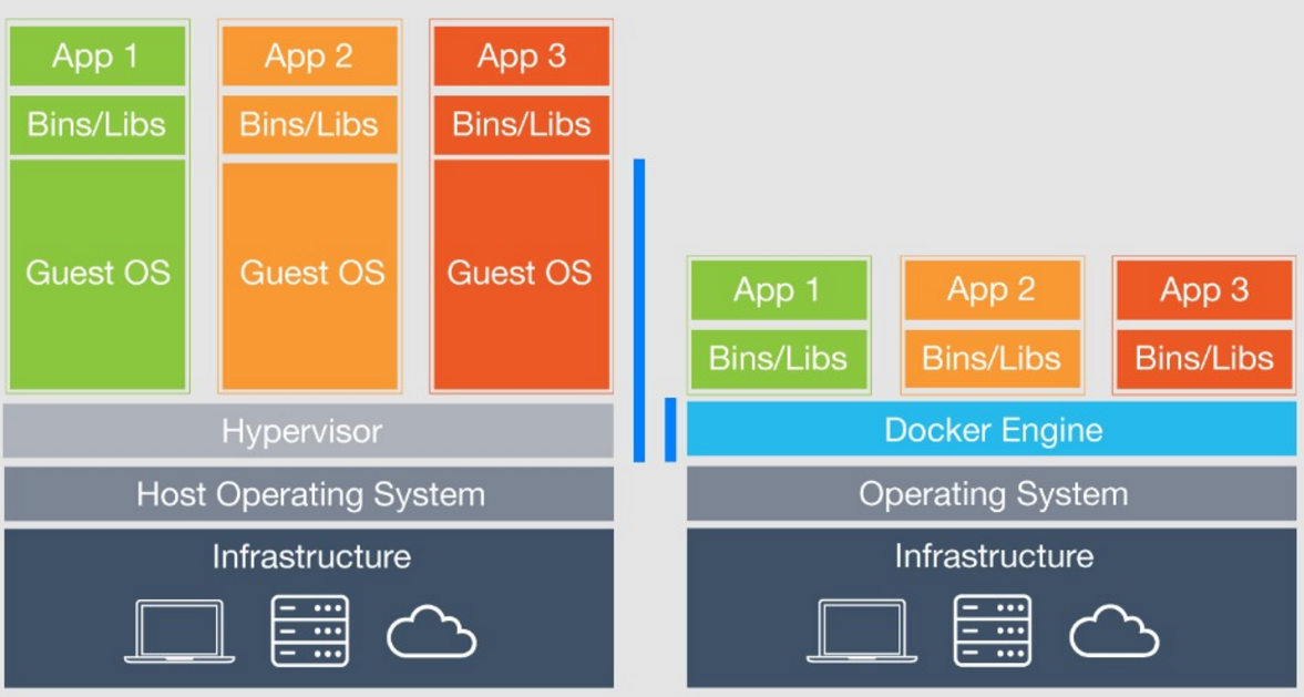 Docker 101